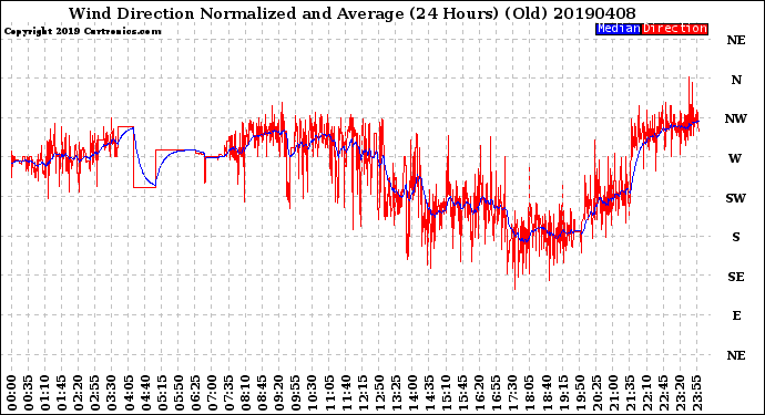 Milwaukee Weather Wind Direction<br>Normalized and Average<br>(24 Hours) (Old)