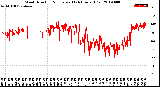 Milwaukee Weather Wind Direction<br>Normalized<br>(24 Hours) (Old)