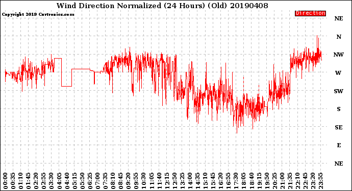 Milwaukee Weather Wind Direction<br>Normalized<br>(24 Hours) (Old)