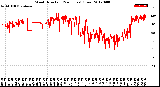 Milwaukee Weather Wind Direction<br>(24 Hours) (Raw)