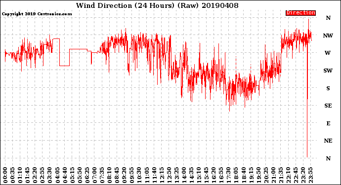 Milwaukee Weather Wind Direction<br>(24 Hours) (Raw)