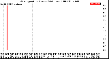 Milwaukee Weather Wind Speed<br>by Minute<br>(24 Hours) (Old)