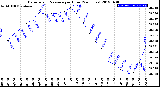 Milwaukee Weather Barometric Pressure<br>per Hour<br>(24 Hours)