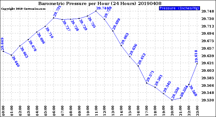 Milwaukee Weather Barometric Pressure<br>per Hour<br>(24 Hours)