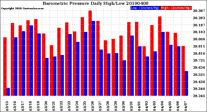 Milwaukee Weather Barometric Pressure<br>Daily High/Low