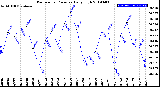 Milwaukee Weather Barometric Pressure<br>Daily High