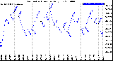 Milwaukee Weather Barometric Pressure<br>Daily Low