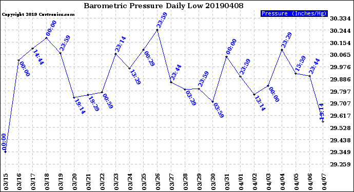 Milwaukee Weather Barometric Pressure<br>Daily Low