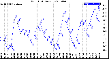 Milwaukee Weather Wind Chill<br>Daily Low