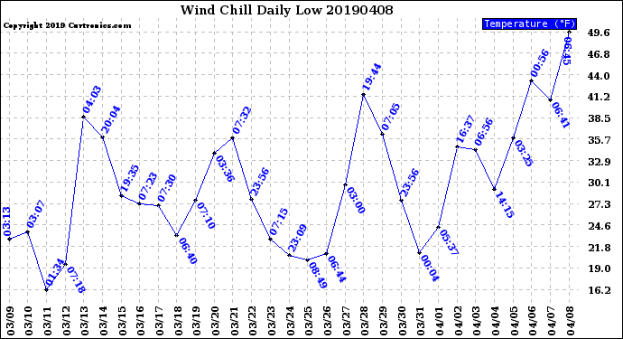 Milwaukee Weather Wind Chill<br>Daily Low