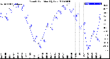 Milwaukee Weather Wind Chill<br>Monthly Low