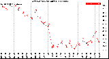 Milwaukee Weather Dew Point<br>(24 Hours)