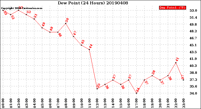 Milwaukee Weather Dew Point<br>(24 Hours)