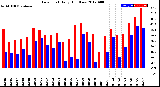 Milwaukee Weather Dew Point<br>Daily High/Low