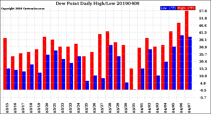 Milwaukee Weather Dew Point<br>Daily High/Low