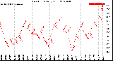 Milwaukee Weather Dew Point<br>Daily High