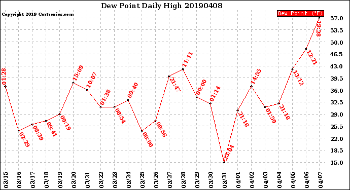 Milwaukee Weather Dew Point<br>Daily High