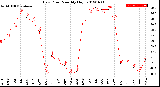 Milwaukee Weather Dew Point<br>Monthly High