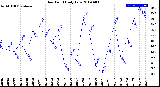 Milwaukee Weather Dew Point<br>Daily Low