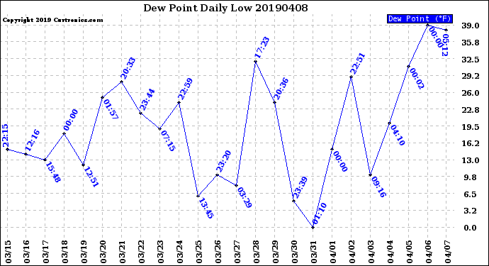 Milwaukee Weather Dew Point<br>Daily Low