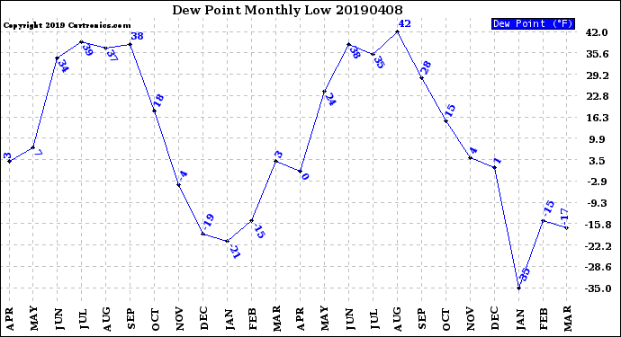 Milwaukee Weather Dew Point<br>Monthly Low