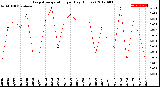 Milwaukee Weather Evapotranspiration<br>per Day (Inches)