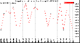 Milwaukee Weather Evapotranspiration<br>per Day (Ozs sq/ft)