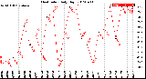 Milwaukee Weather Heat Index<br>Daily High