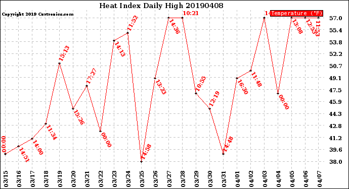 Milwaukee Weather Heat Index<br>Daily High