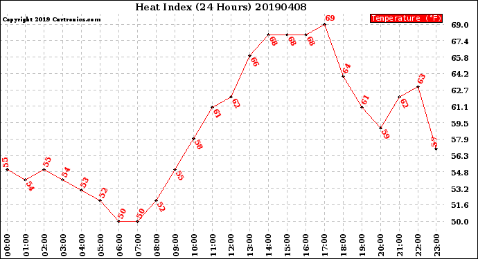 Milwaukee Weather Heat Index<br>(24 Hours)