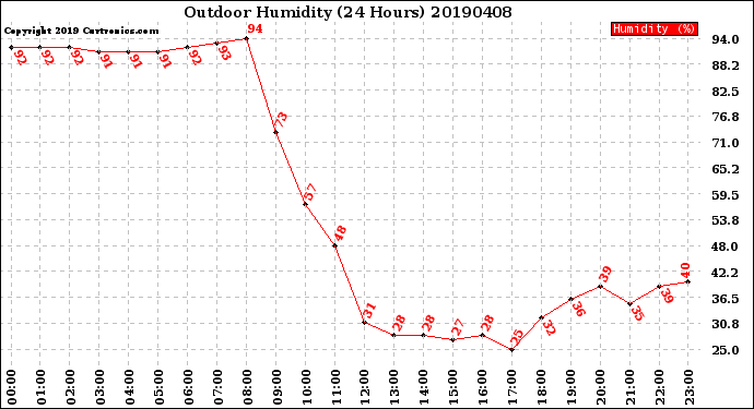 Milwaukee Weather Outdoor Humidity<br>(24 Hours)