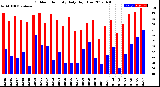 Milwaukee Weather Outdoor Humidity<br>Daily High/Low