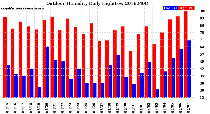 Milwaukee Weather Outdoor Humidity<br>Daily High/Low