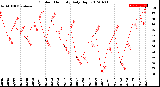 Milwaukee Weather Outdoor Humidity<br>Daily High