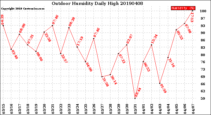 Milwaukee Weather Outdoor Humidity<br>Daily High