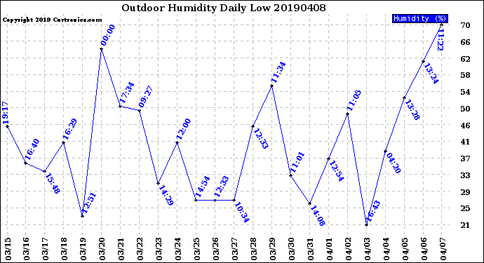Milwaukee Weather Outdoor Humidity<br>Daily Low