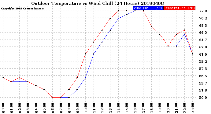 Milwaukee Weather Outdoor Temperature<br>vs Wind Chill<br>(24 Hours)