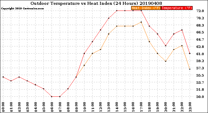 Milwaukee Weather Outdoor Temperature<br>vs Heat Index<br>(24 Hours)