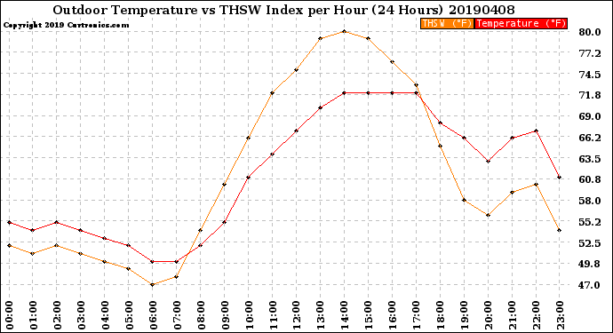 Milwaukee Weather Outdoor Temperature<br>vs THSW Index<br>per Hour<br>(24 Hours)