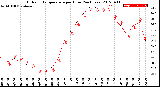 Milwaukee Weather Outdoor Temperature<br>per Hour<br>(24 Hours)