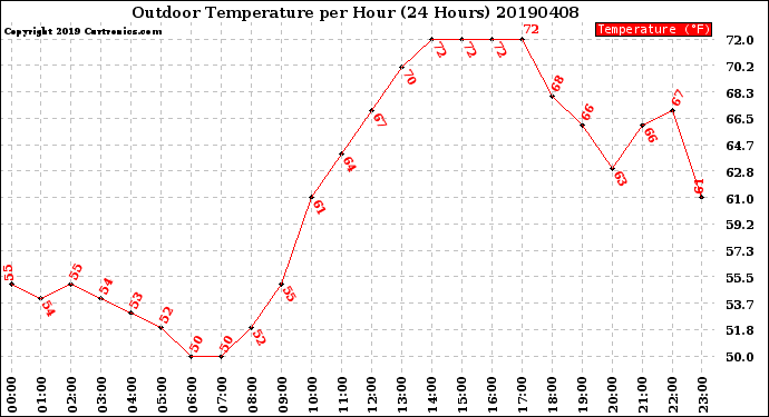 Milwaukee Weather Outdoor Temperature<br>per Hour<br>(24 Hours)