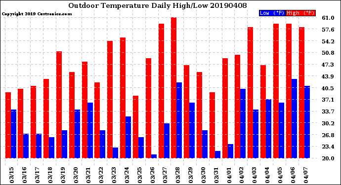 Milwaukee Weather Outdoor Temperature<br>Daily High/Low