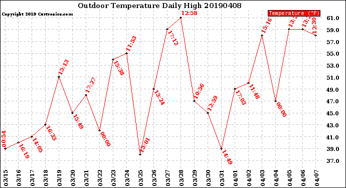 Milwaukee Weather Outdoor Temperature<br>Daily High