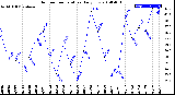 Milwaukee Weather Outdoor Temperature<br>Daily Low