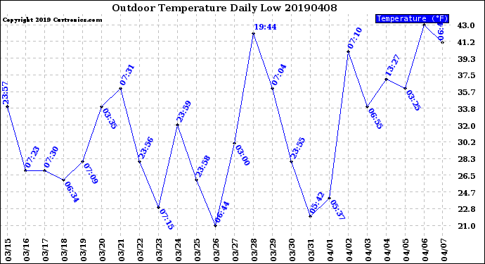 Milwaukee Weather Outdoor Temperature<br>Daily Low