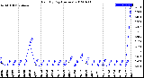 Milwaukee Weather Rain<br>By Day<br>(Inches)