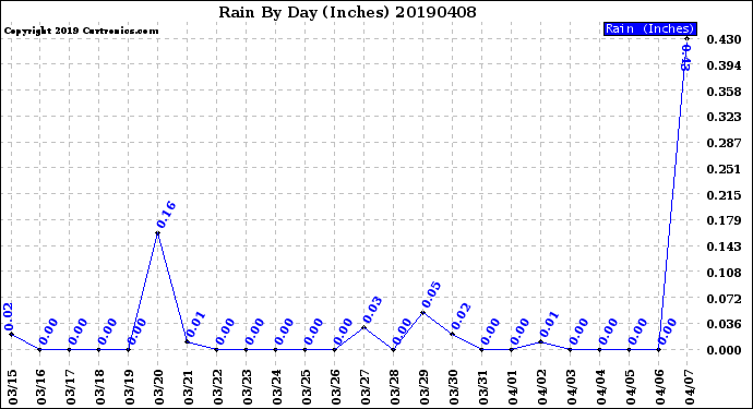 Milwaukee Weather Rain<br>By Day<br>(Inches)