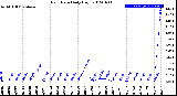 Milwaukee Weather Rain Rate<br>Daily High