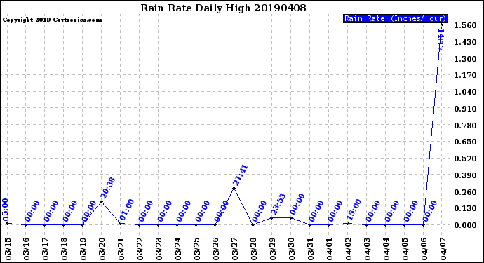 Milwaukee Weather Rain Rate<br>Daily High