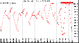 Milwaukee Weather Solar Radiation<br>Daily